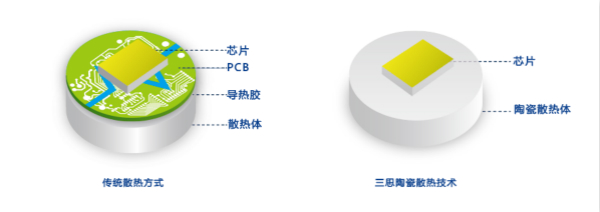 三思陶瓷散熱技術