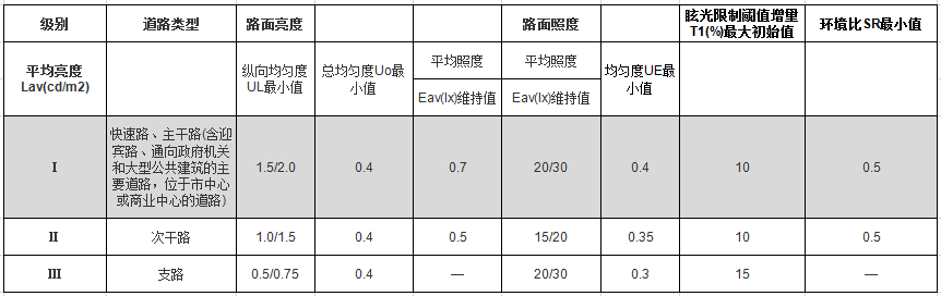 機(jī)動車交通道路照明標(biāo)準(zhǔn)值