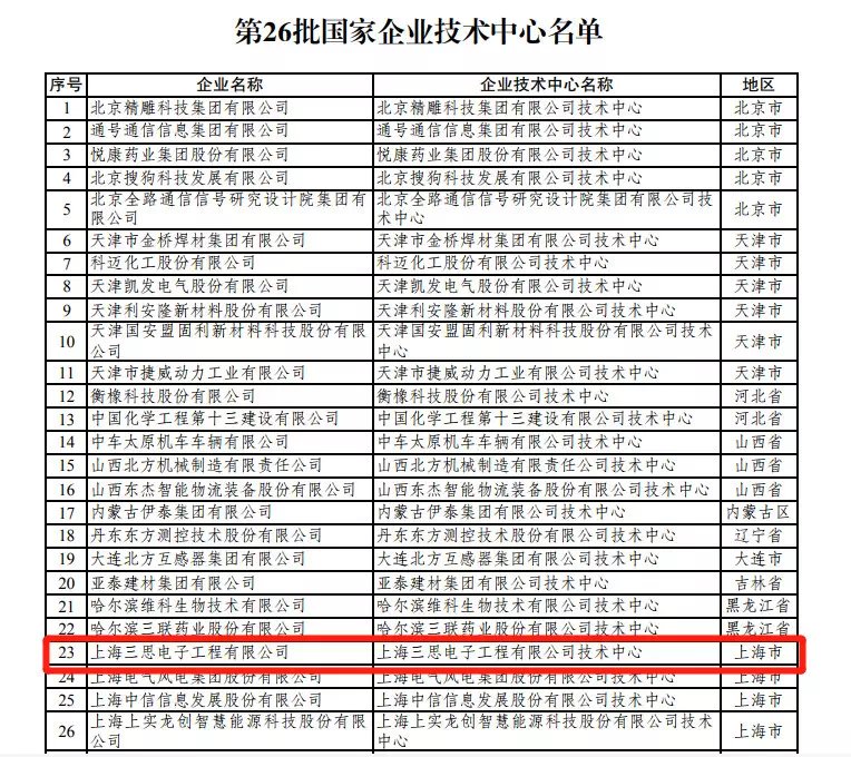 上海三思技術(shù)中心被認(rèn)定為“國(guó)家企業(yè)技術(shù)中心”