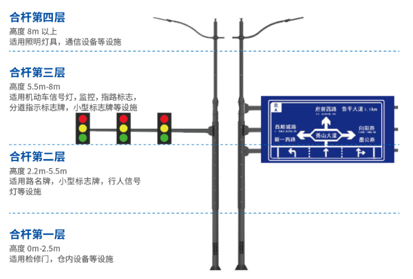 多桿合一分層設計概念
